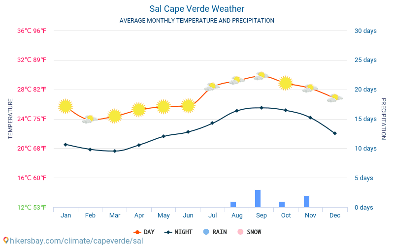 Anerkendelse Lignende udslettelse Sal Cape Verde weather 2022 Climate and weather in Sal - The best time and  weather to travel to Sal. Travel weather and climate description.
