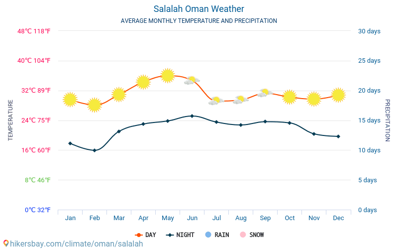 Salalah - Средните месечни температури и времето 2015 - 2024 Средната температура в Salalah през годините. Средно време в Salalah, Оман. hikersbay.com