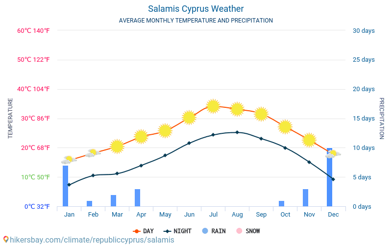Salamis - Mēneša vidējā temperatūra un laika 2015 - 2024 Vidējā temperatūra ir Salamis pa gadiem. Vidējais laika Salamis, Kipra. hikersbay.com