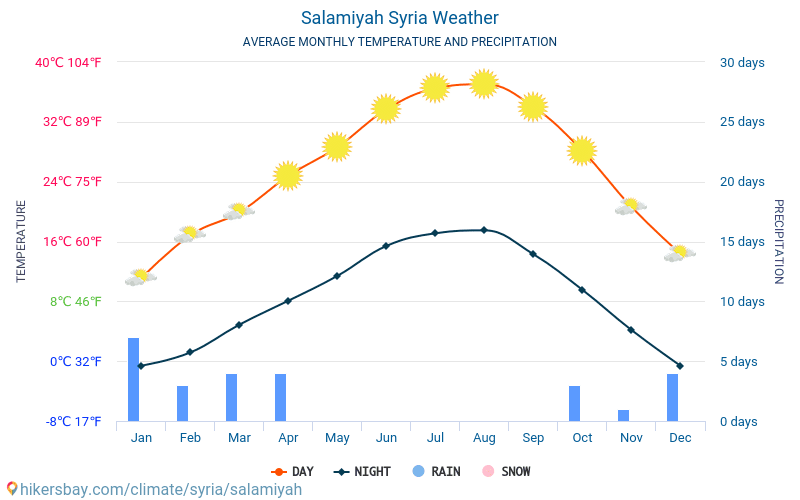 Salamiyah - Gemiddelde maandelijkse temperaturen en weer 2015 - 2024 Gemiddelde temperatuur in de Salamiyah door de jaren heen. Het gemiddelde weer in Salamiyah, Syrië. hikersbay.com