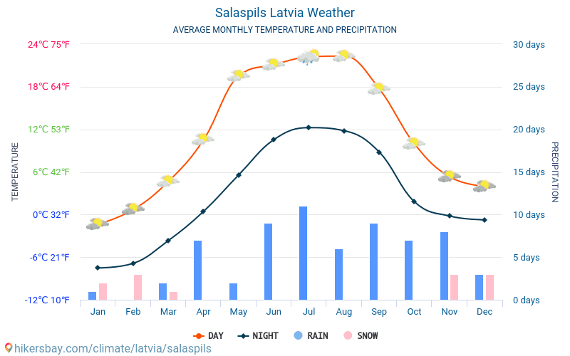 Salaspils - Monatliche Durchschnittstemperaturen und Wetter 2015 - 2024 Durchschnittliche Temperatur im Salaspils im Laufe der Jahre. Durchschnittliche Wetter in Salaspils, Lettland. hikersbay.com