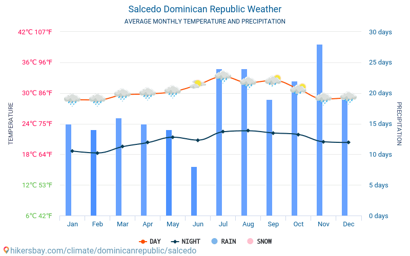 Salcedo - Average Monthly temperatures and weather 2015 - 2024 Average temperature in Salcedo over the years. Average Weather in Salcedo, Dominican Republic. hikersbay.com