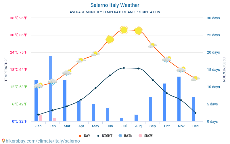 Salerno - Average Monthly temperatures and weather 2015 - 2024 Average temperature in Salerno over the years. Average Weather in Salerno, Italy. hikersbay.com