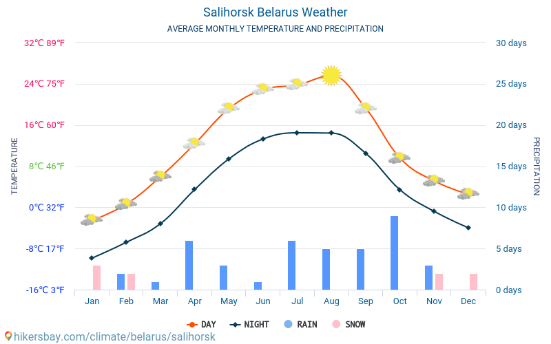 Soligorsk - Średnie miesięczne temperatury i pogoda 2015 - 2024 Średnie temperatury w Soligorsk w ubiegłych latach. Historyczna średnia pogoda w Soligorsk, Białoruś. hikersbay.com
