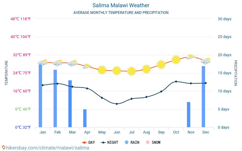 Salima - Clima e temperaturas médias mensais 2015 - 2024 Temperatura média em Salima ao longo dos anos. Tempo médio em Salima, Malawi. hikersbay.com