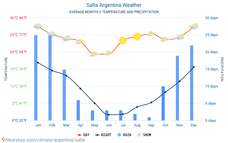 Salta - Météo et températures moyennes mensuelles 2015 - 2024 Température moyenne en Salta au fil des ans. Conditions météorologiques moyennes en Salta, Argentine. hikersbay.com
