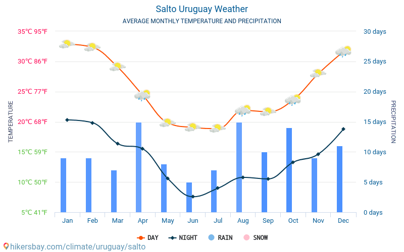 Сальто - Среднемесячные значения температуры и Погода 2015 - 2024 Средняя температура в Сальто с годами. Средняя Погода в Сальто, Уругвай. hikersbay.com