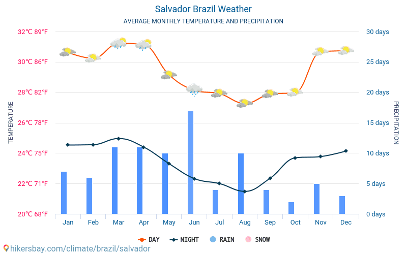 Salvador de Bahía - Clima y temperaturas medias mensuales 2015 - 2024 Temperatura media en Salvador de Bahía sobre los años. Tiempo promedio en Salvador de Bahía, Brasil. hikersbay.com