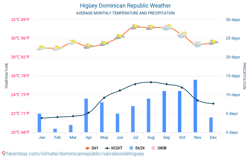 Higüey - Clima y temperaturas medias mensuales 2015 - 2024 Temperatura media en Higüey sobre los años. Tiempo promedio en Higüey, República Dominicana. hikersbay.com