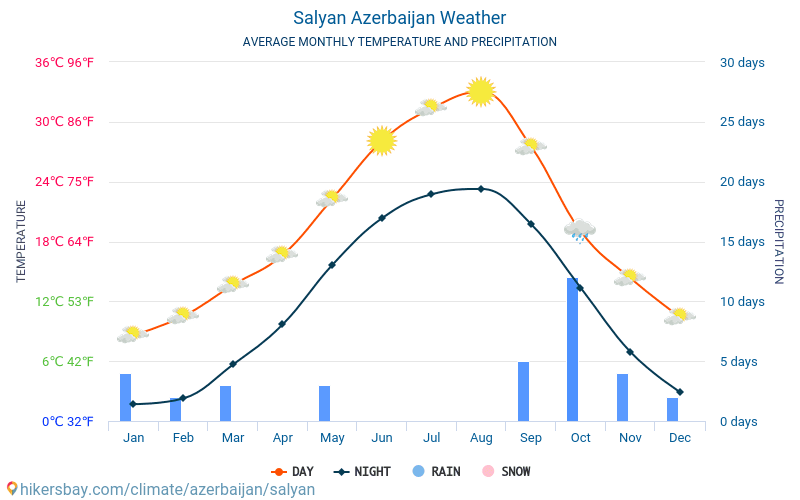 Salyan - 平均每月气温和天气 2015 - 2024 平均温度在 Salyan 多年来。 Salyan, 阿塞拜疆 中的平均天气。 hikersbay.com