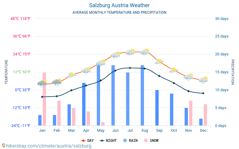 잘츠부르크 - 평균 매달 온도 날씨 2015 - 2024 수 년에 걸쳐 잘츠부르크 에서 평균 온도입니다. 잘츠부르크, 오스트리아 의 평균 날씨입니다. hikersbay.com