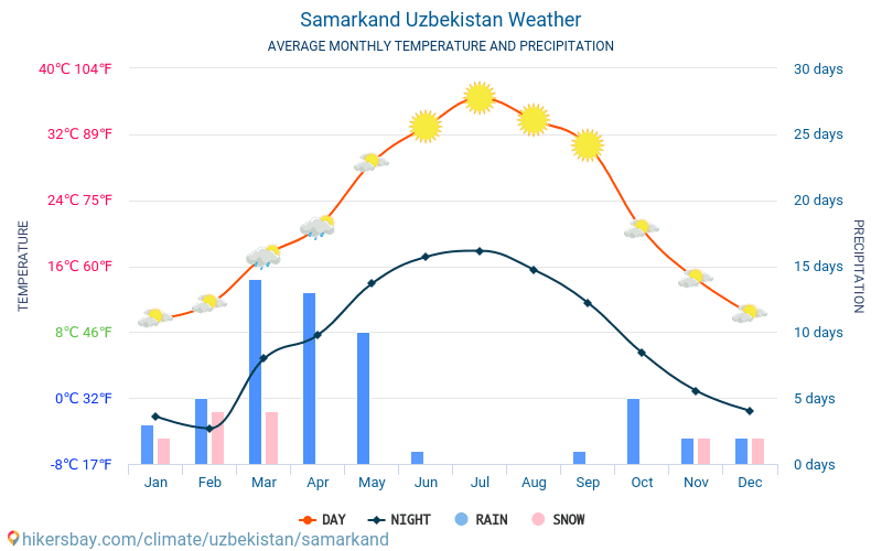 Samarkand - Average Monthly temperatures and weather 2015 - 2024 Average temperature in Samarkand over the years. Average Weather in Samarkand, Uzbekistan. hikersbay.com