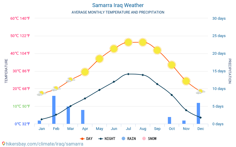 Samarra - Średnie miesięczne temperatury i pogoda 2015 - 2024 Średnie temperatury w Samarra w ubiegłych latach. Historyczna średnia pogoda w Samarra, Irak. hikersbay.com