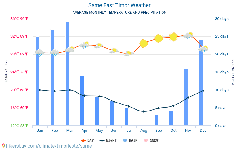 Same - Average Monthly temperatures and weather 2015 - 2024 Average temperature in Same over the years. Average Weather in Same, East Timor. hikersbay.com