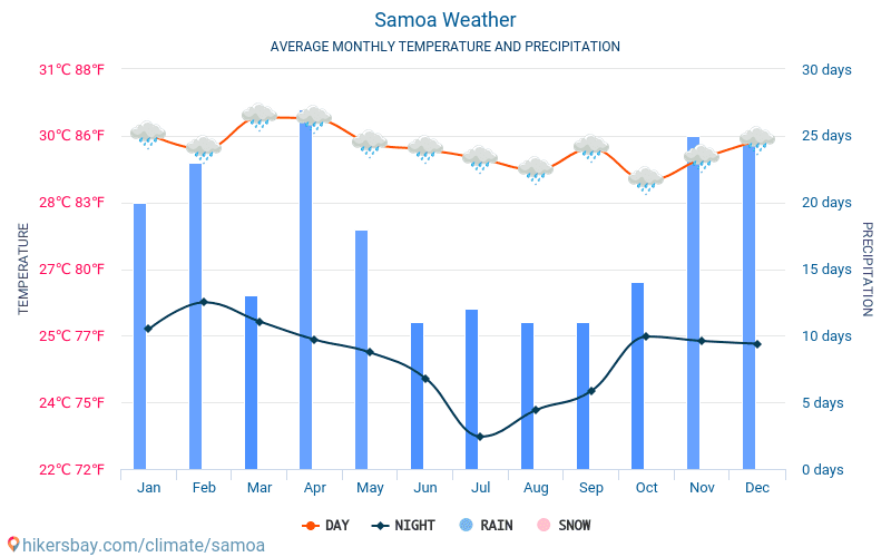 Samoa - Average Monthly temperatures and weather 2015 - 2024 Average temperature in Samoa over the years. Average Weather in Samoa. hikersbay.com