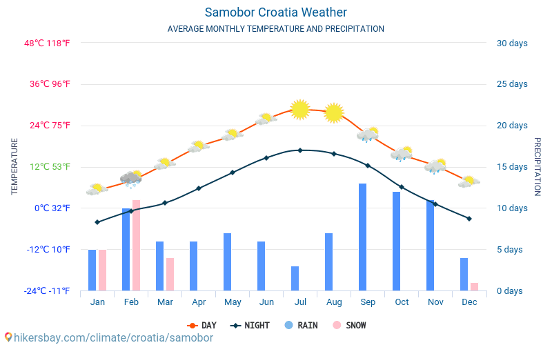 Samobor - Gjennomsnittlig månedlig temperaturen og været 2015 - 2024 Gjennomsnittstemperaturen i Samobor gjennom årene. Gjennomsnittlige været i Samobor, Kroatia. hikersbay.com