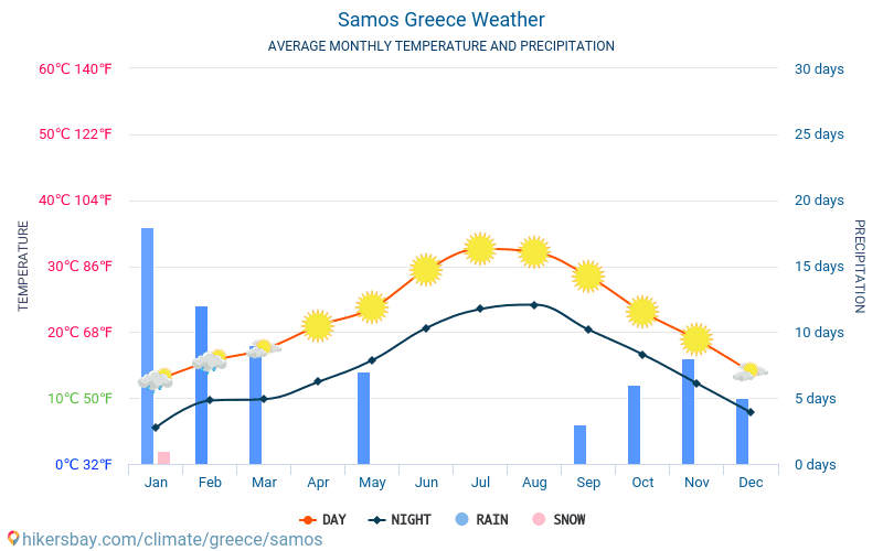 Samos Grecja Pogoda 2021 Klimat I Pogoda W Samos Najlepszy Czas I Pogoda Na Podroz Do Samos Opis Klimatu I Szczegolowa Pogoda