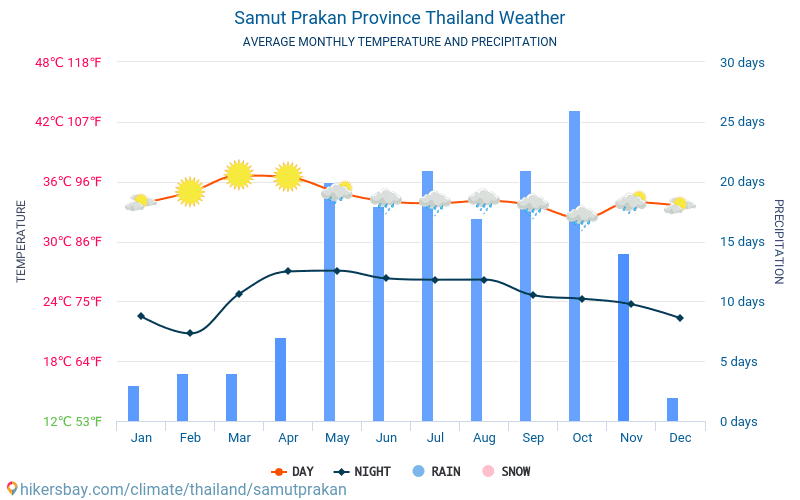 Samut Prakan - Nhiệt độ trung bình hàng tháng và thời tiết 2015 - 2024 Nhiệt độ trung bình ở Samut Prakan trong những năm qua. Thời tiết trung bình ở Samut Prakan, Thái Lan. hikersbay.com