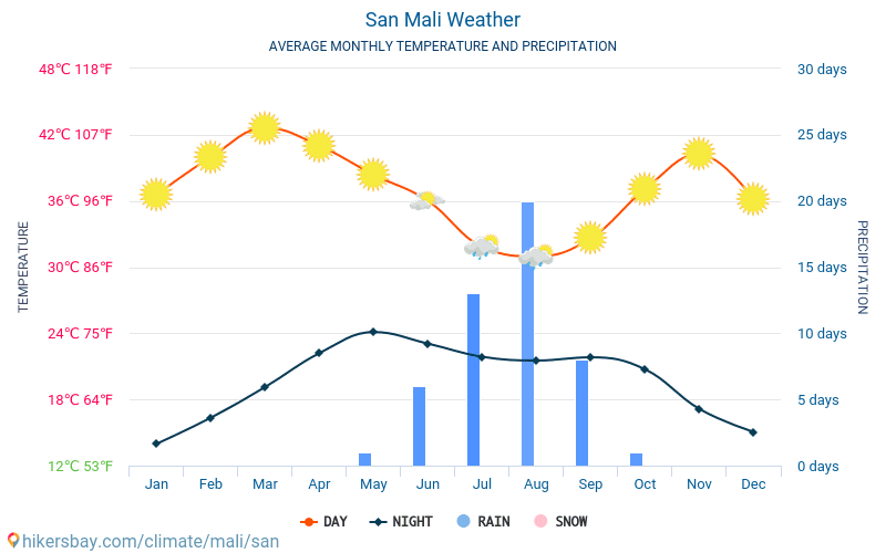 San - Gennemsnitlige månedlige temperatur og vejr 2015 - 2024 Gennemsnitstemperatur i San gennem årene. Gennemsnitlige vejr i San, Mali. hikersbay.com