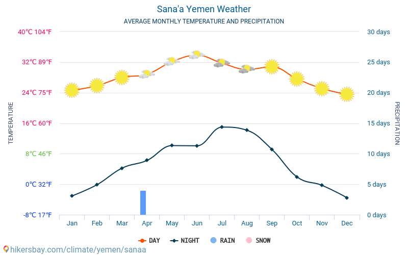 Sana - Średnie miesięczne temperatury i pogoda 2015 - 2024 Średnie temperatury w Sana w ubiegłych latach. Historyczna średnia pogoda w Sana, Jemen. hikersbay.com
