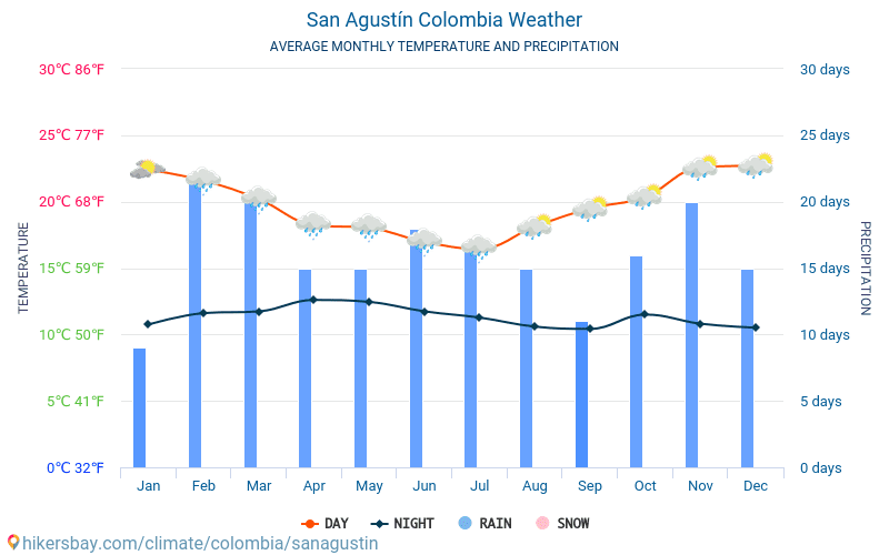 San Agustín - Gemiddelde maandelijkse temperaturen en weer 2015 - 2024 Gemiddelde temperatuur in de San Agustín door de jaren heen. Het gemiddelde weer in San Agustín, Colombia. hikersbay.com