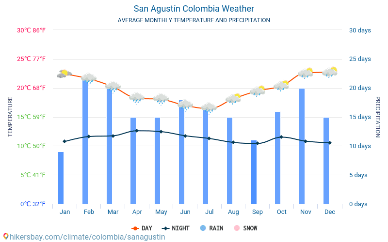 San Agustin - Mēneša vidējā temperatūra un laika 2015 - 2024 Vidējā temperatūra ir San Agustin pa gadiem. Vidējais laika San Agustin, Kolumbija. hikersbay.com