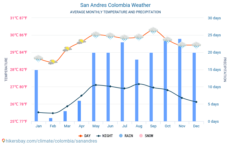 San Andres - Οι μέσες μηνιαίες θερμοκρασίες και καιρικές συνθήκες 2015 - 2024 Μέση θερμοκρασία στο San Andres τα τελευταία χρόνια. Μέση καιρού San Andres, Κολομβία. hikersbay.com