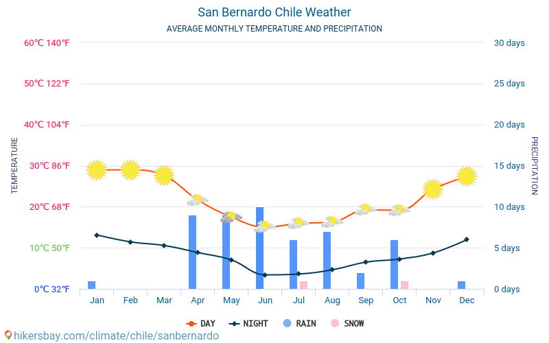 Сан Бернардо - Средните месечни температури и времето 2015 - 2024 Средната температура в Сан Бернардо през годините. Средно време в Сан Бернардо, Чили. hikersbay.com