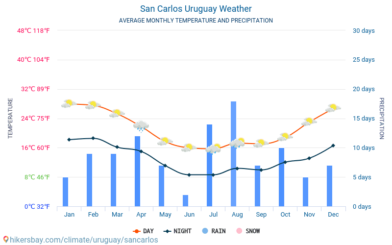 San Carlos - Average Monthly temperatures and weather 2015 - 2024 Average temperature in San Carlos over the years. Average Weather in San Carlos, Uruguay. hikersbay.com