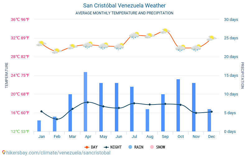 Сан Кристобал - Средните месечни температури и времето 2015 - 2024 Средната температура в Сан Кристобал през годините. Средно време в Сан Кристобал, Венецуела. hikersbay.com