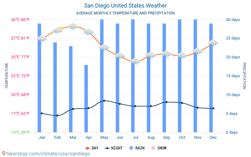 San Diego - Gennemsnitlige månedlige temperatur og vejr 2015 - 2024 Gennemsnitstemperatur i San Diego gennem årene. Gennemsnitlige vejr i San Diego, USA. hikersbay.com