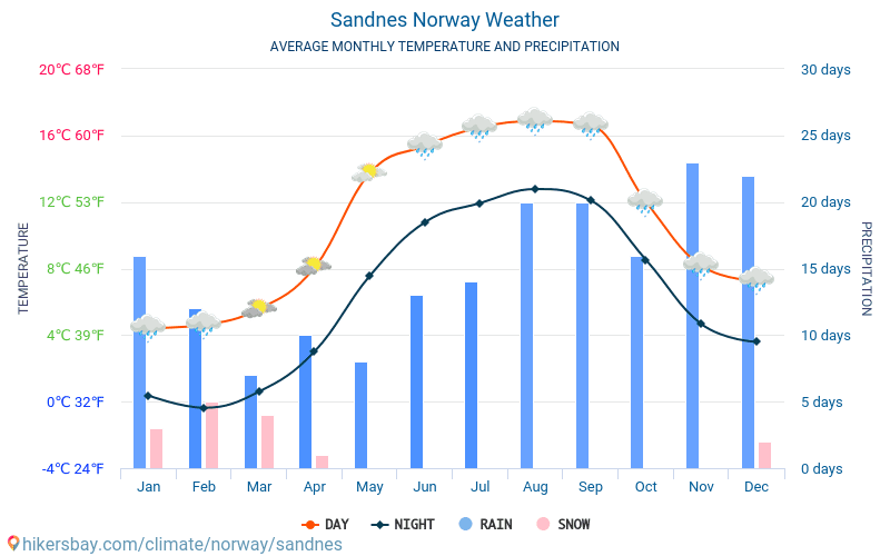 Sandnes - Gjennomsnittlig månedlig temperaturen og været 2015 - 2024 Gjennomsnittstemperaturen i Sandnes gjennom årene. Gjennomsnittlige været i Sandnes, Norge. hikersbay.com