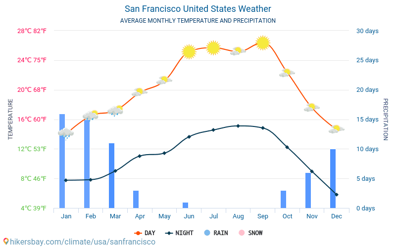 San Francisco - Gjennomsnittlig månedlig temperaturen og været 2015 - 2024 Gjennomsnittstemperaturen i San Francisco gjennom årene. Gjennomsnittlige været i San Francisco, USA. hikersbay.com