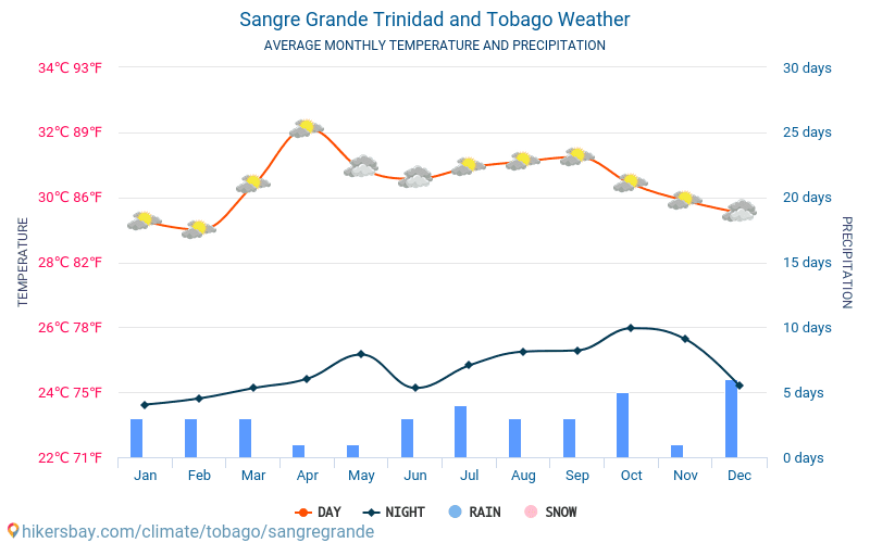 Сангре Гранде - Средните месечни температури и времето 2015 - 2022 Средната температура в Сангре Гранде през годините. Средно време в Сангре Гранде, Тринидад и Тобаго. hikersbay.com