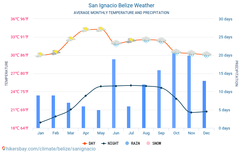 Сан Игнасио - Средните месечни температури и времето 2015 - 2024 Средната температура в Сан Игнасио през годините. Средно време в Сан Игнасио, Белиз. hikersbay.com