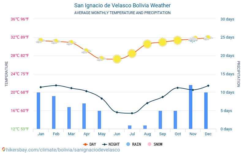 San Ignacio de Velasco - Monatliche Durchschnittstemperaturen und Wetter 2015 - 2024 Durchschnittliche Temperatur im San Ignacio de Velasco im Laufe der Jahre. Durchschnittliche Wetter in San Ignacio de Velasco, Bolivien. hikersbay.com