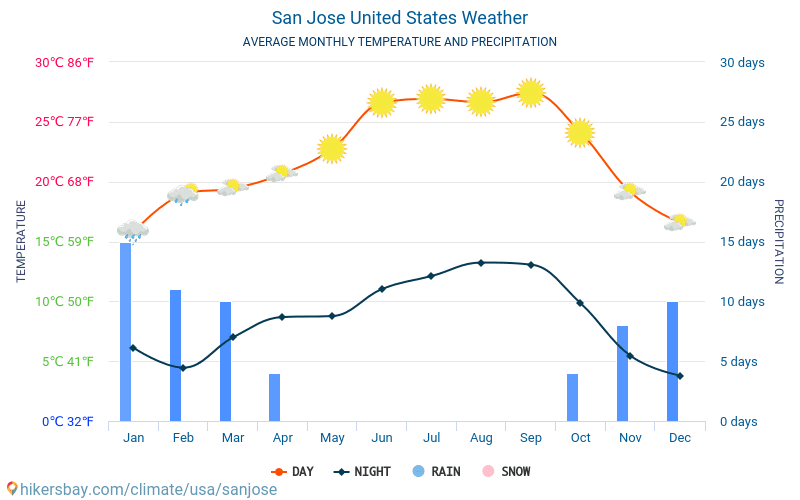 San Jose - Gemiddelde maandelijkse temperaturen en weer 2015 - 2024 Gemiddelde temperatuur in de San Jose door de jaren heen. Het gemiddelde weer in San Jose, Verenigde Staten. hikersbay.com