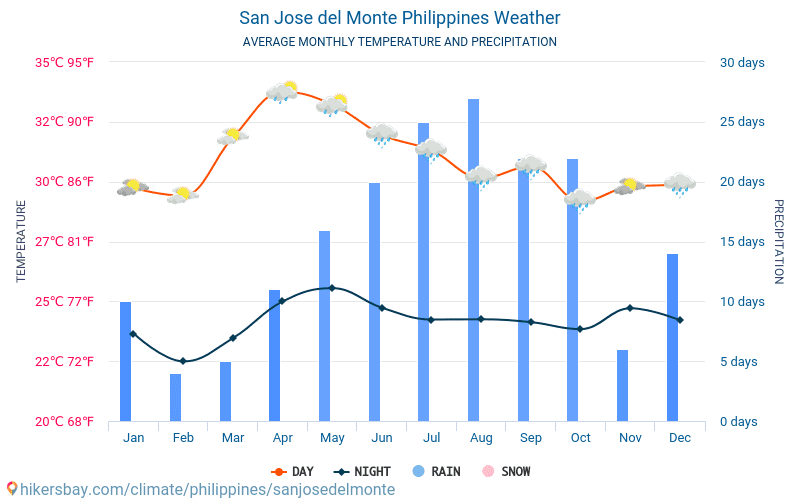 San Jose del Monte - Nhiệt độ trung bình hàng tháng và thời tiết 2015 - 2024 Nhiệt độ trung bình ở San Jose del Monte trong những năm qua. Thời tiết trung bình ở San Jose del Monte, Philippines. hikersbay.com