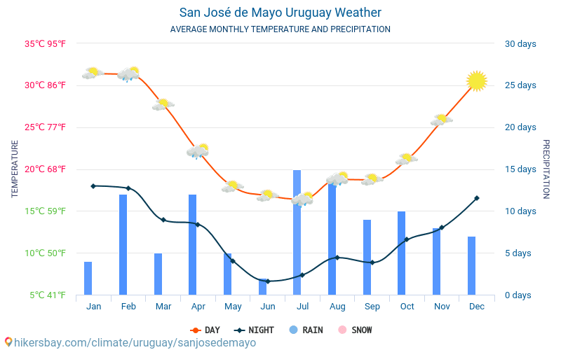 Сан-Хосе-де-Майо - Среднемесячные значения температуры и Погода 2015 - 2024 Средняя температура в Сан-Хосе-де-Майо с годами. Средняя Погода в Сан-Хосе-де-Майо, Уругвай. hikersbay.com