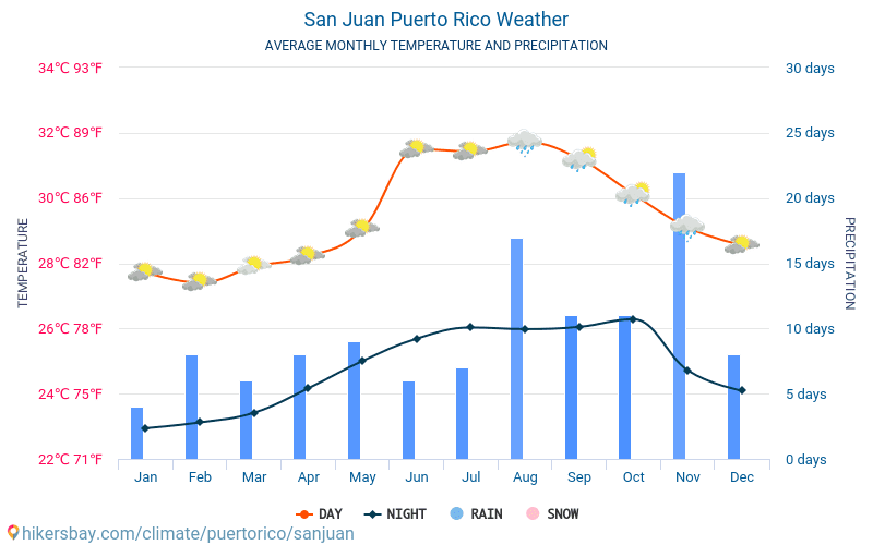 San Juan Puerto Rico weather 2023 Climate and weather in San Juan The