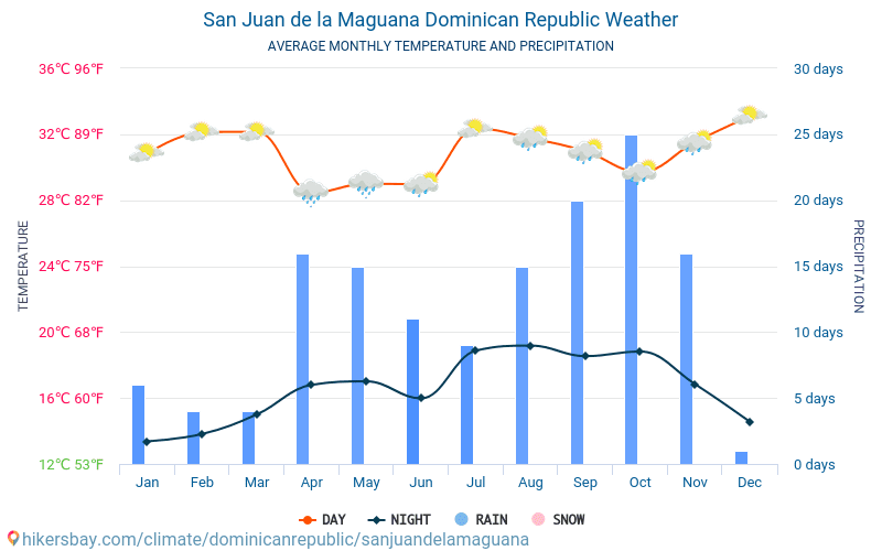 San Juan de la Maguana - Clima e temperature medie mensili 2015 - 2024 Temperatura media in San Juan de la Maguana nel corso degli anni. Tempo medio a San Juan de la Maguana, Repubblica Dominicana. hikersbay.com