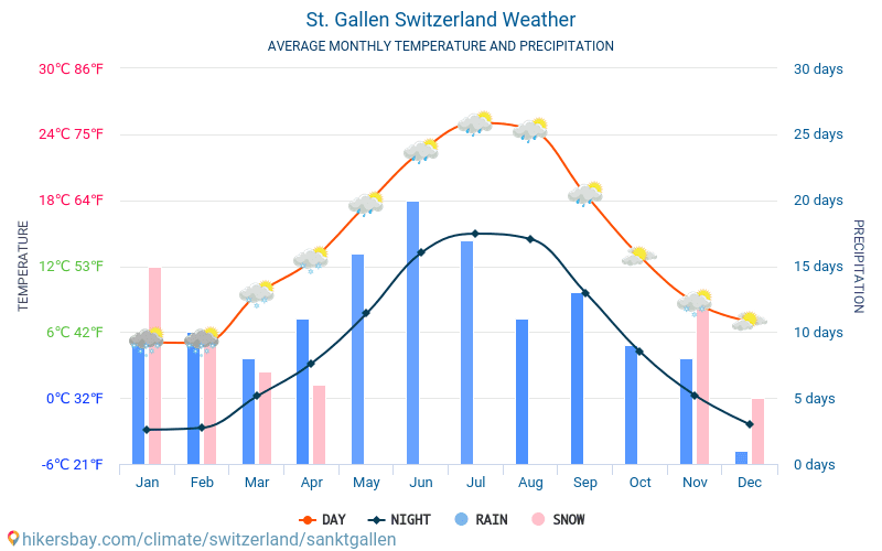 St. Gallen - Monatliche Durchschnittstemperaturen und Wetter 2015 - 2024 Durchschnittliche Temperatur im St. Gallen im Laufe der Jahre. Durchschnittliche Wetter in St. Gallen, Schweiz. hikersbay.com