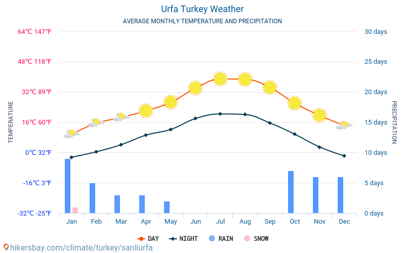 Şanlıurfa - Monatliche Durchschnittstemperaturen und Wetter 2015 - 2024 Durchschnittliche Temperatur im Şanlıurfa im Laufe der Jahre. Durchschnittliche Wetter in Şanlıurfa, Türkei. hikersbay.com