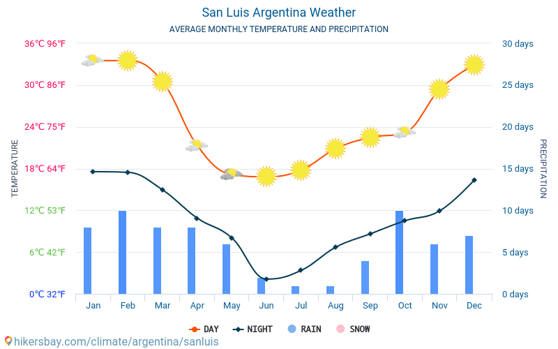 San Luis - Gemiddelde maandelijkse temperaturen en weer 2015 - 2024 Gemiddelde temperatuur in de San Luis door de jaren heen. Het gemiddelde weer in San Luis, Argentinië. hikersbay.com