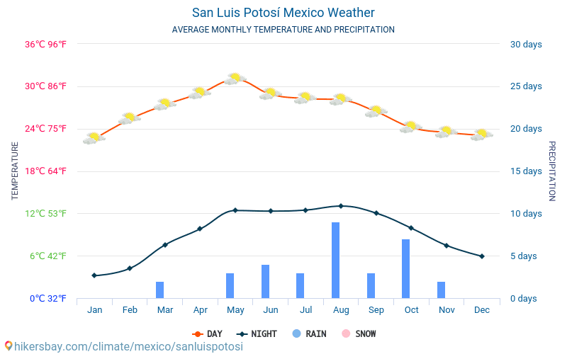 San Luis Potosí - Average Monthly temperatures and weather 2015 - 2024 Average temperature in San Luis Potosí over the years. Average Weather in San Luis Potosí, Mexico. hikersbay.com
