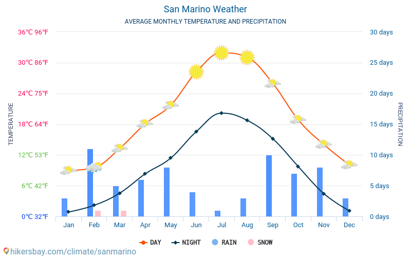 San Marino - Clima e temperaturas médias mensais 2015 - 2024 Temperatura média em San Marino ao longo dos anos. Tempo médio em San Marino. hikersbay.com
