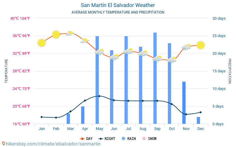 San Martín - Середні щомісячні температури і погода 2015 - 2024 Середня температура в San Martín протягом багатьох років. Середній Погодні в San Martín, Сальвадор. hikersbay.com