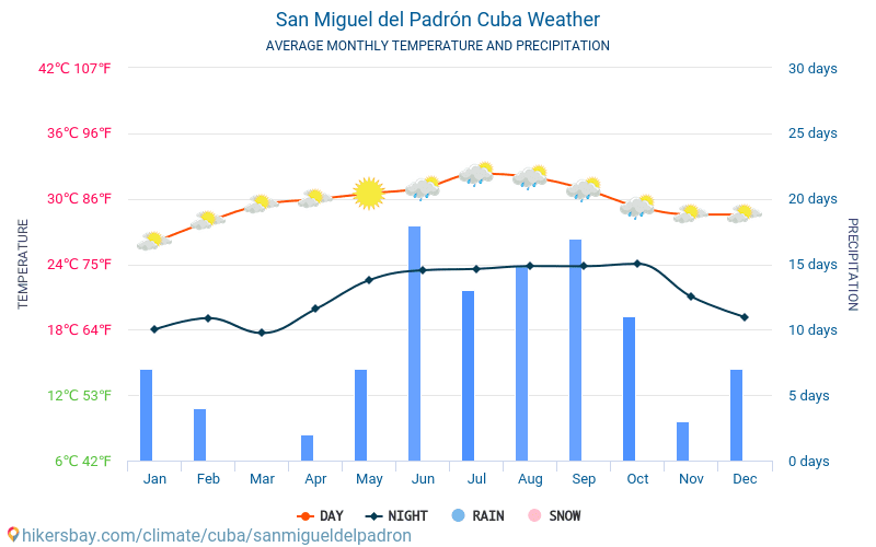 San Miguel del Padrón - Ortalama aylık sıcaklık ve hava durumu 2015 - 2024 Yıl boyunca ortalama sıcaklık San Miguel del Padrón içinde. Ortalama hava San Miguel del Padrón, Küba içinde. hikersbay.com
