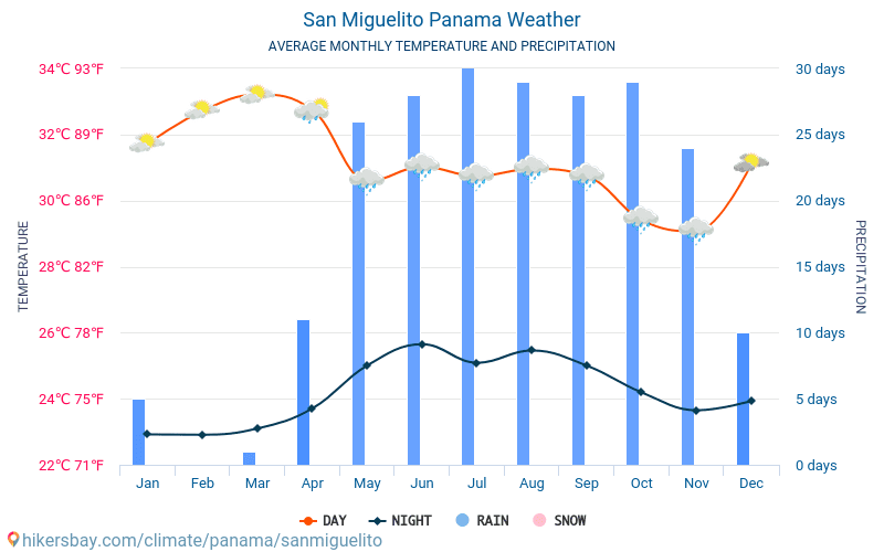 San Miguelito - Gjennomsnittlig månedlig temperaturen og været 2015 - 2024 Gjennomsnittstemperaturen i San Miguelito gjennom årene. Gjennomsnittlige været i San Miguelito, Panama. hikersbay.com