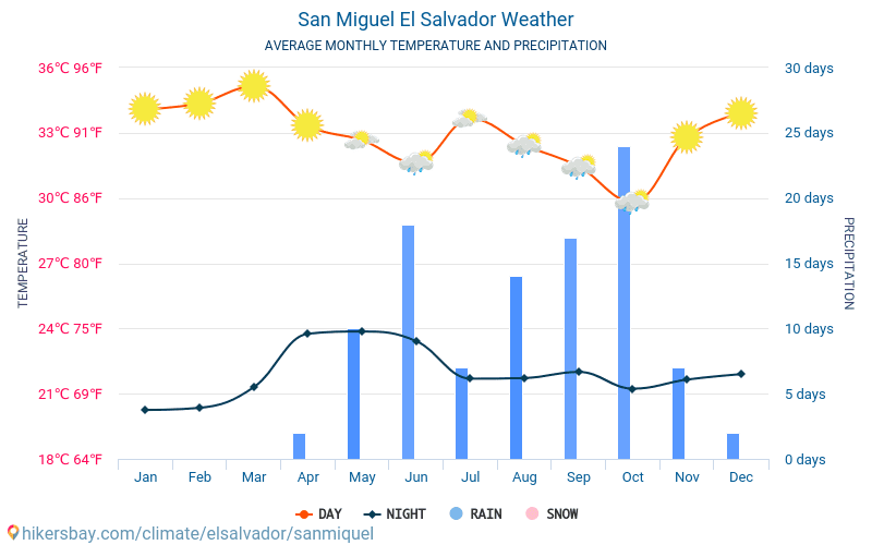 San Miguel - Средните месечни температури и времето 2015 - 2024 Средната температура в San Miguel през годините. Средно време в San Miguel, Салвадор. hikersbay.com